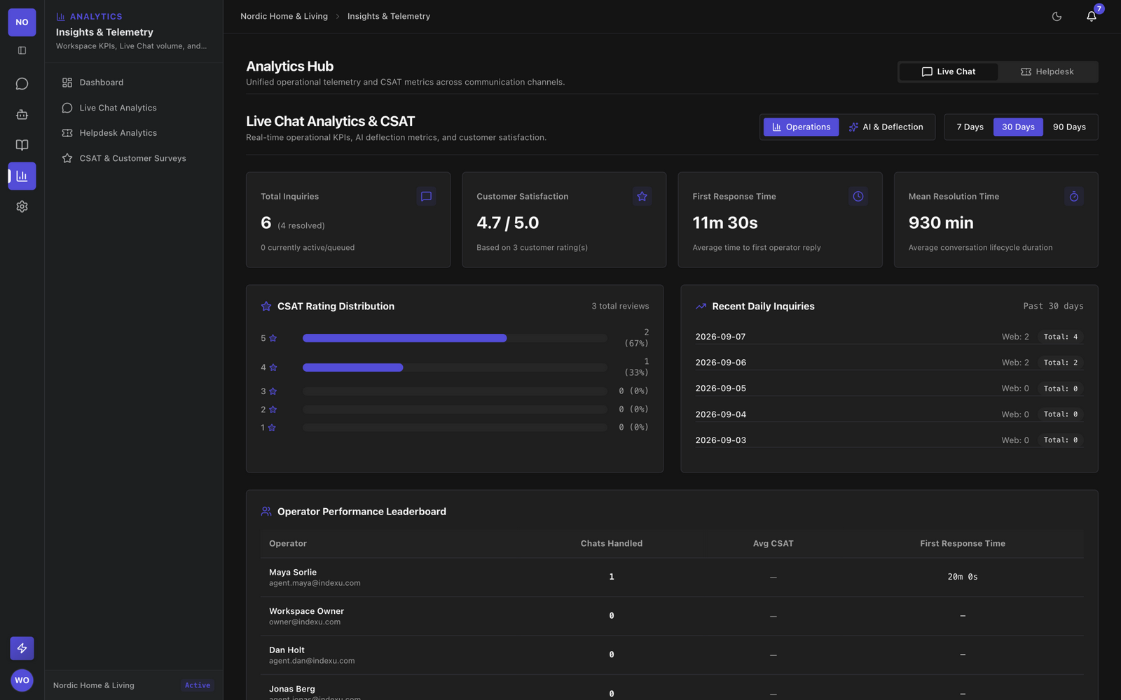 Analytics Hub with live chat, helpdesk, and AI Agent metrics